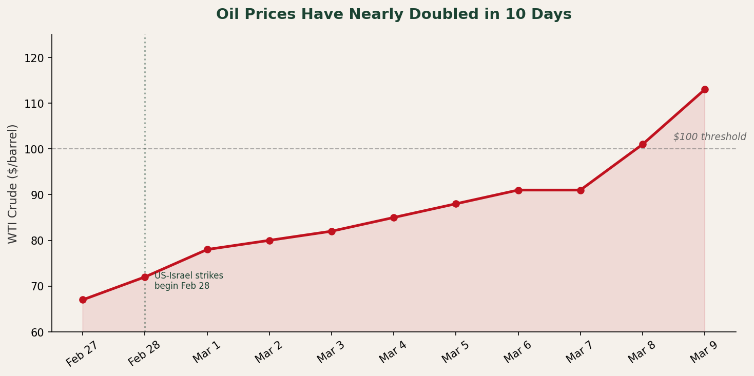 Oil Price Timeline